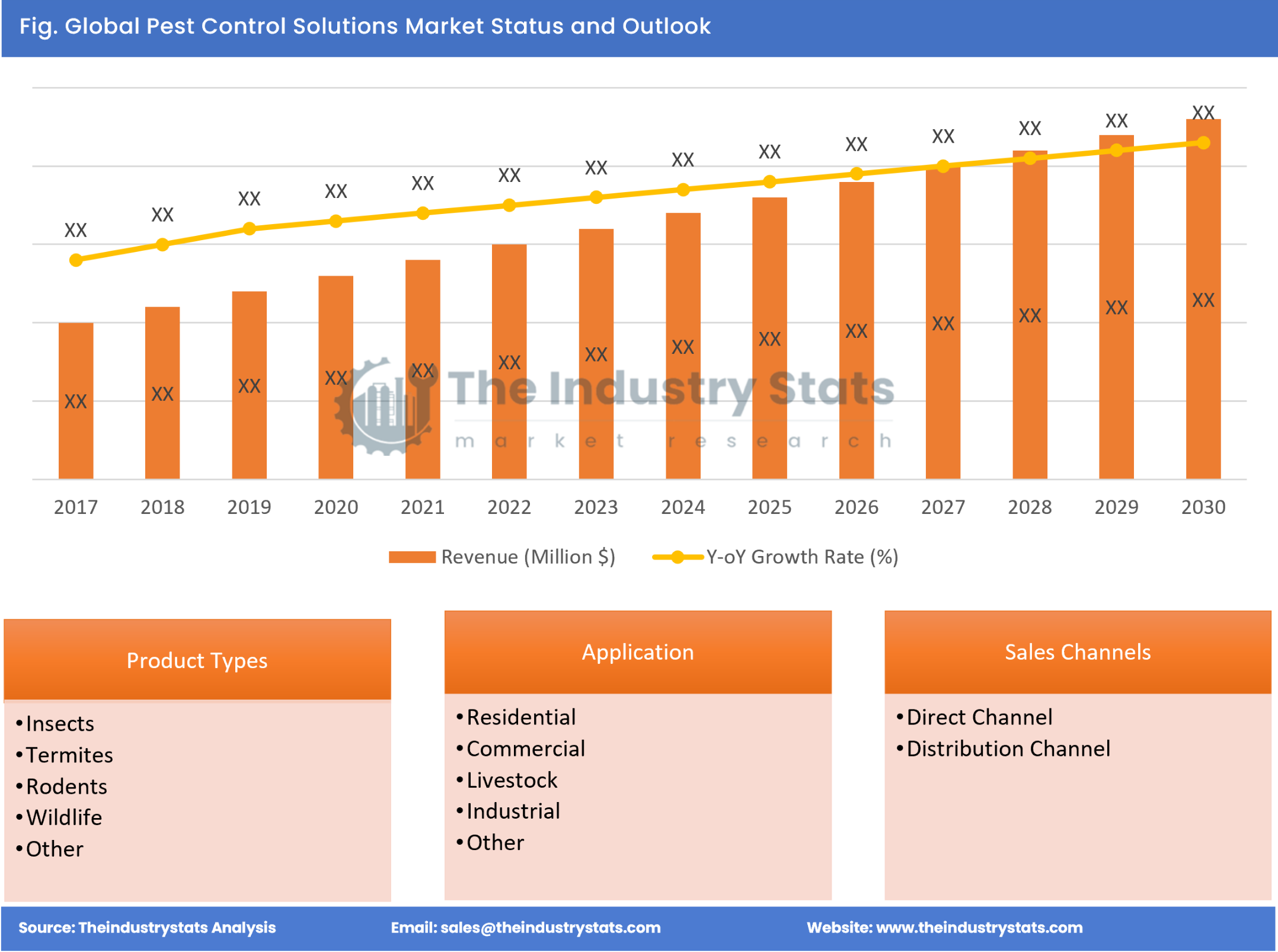 Pest Control Solutions Status & Outlook